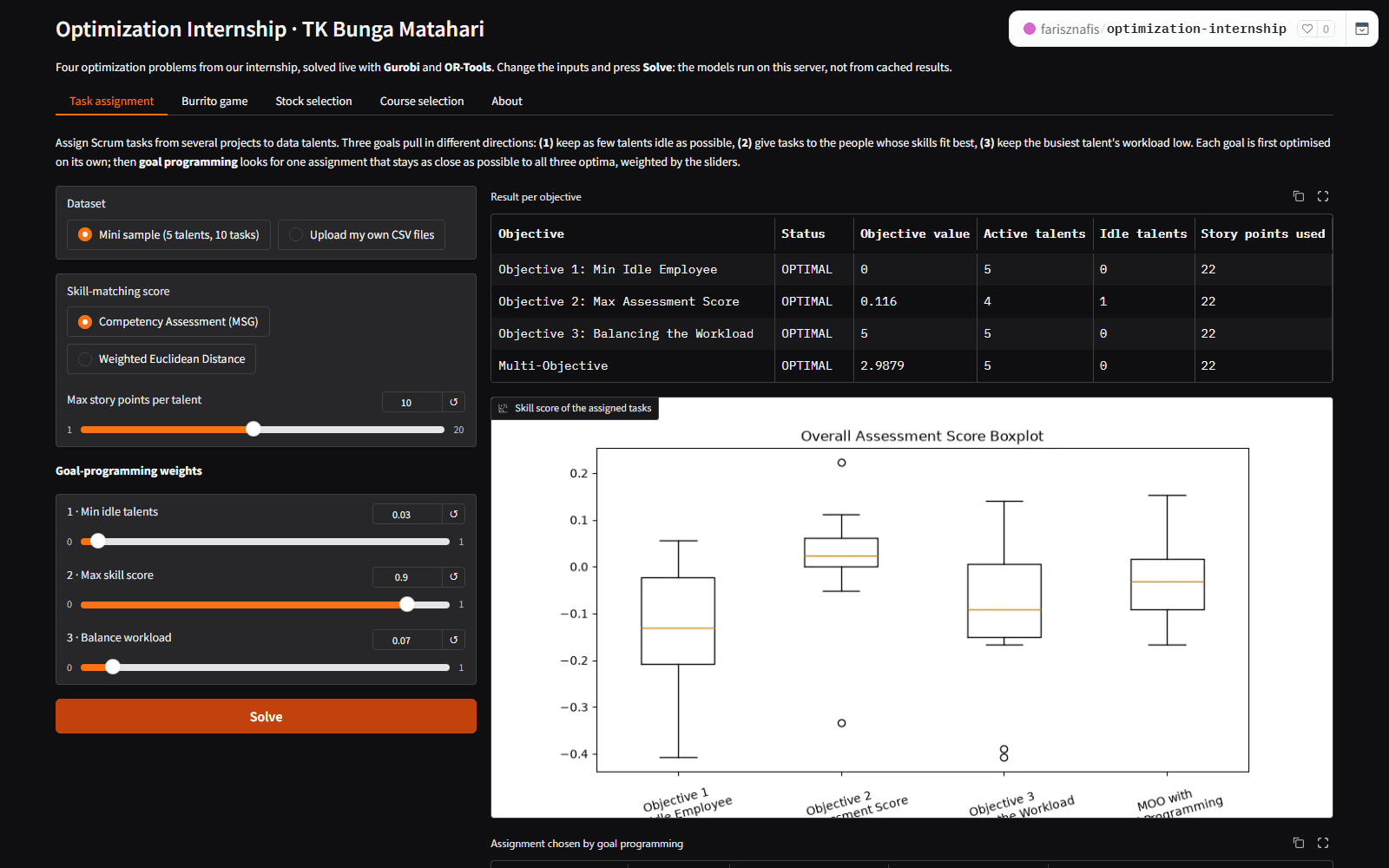 Live demo: the task-assignment model solved, with results per objective and a box plot of skill scores